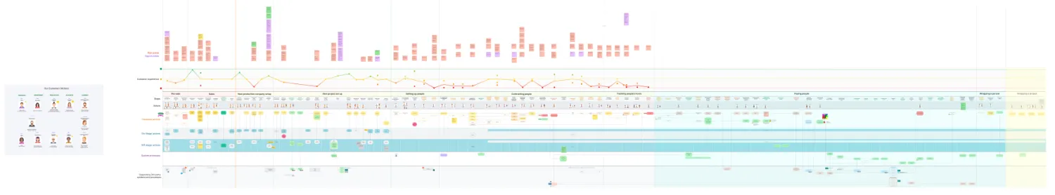 Service Blueprint and Journey Map